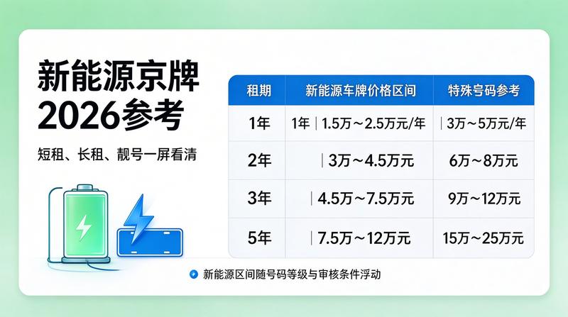 京牌租赁合规化进程